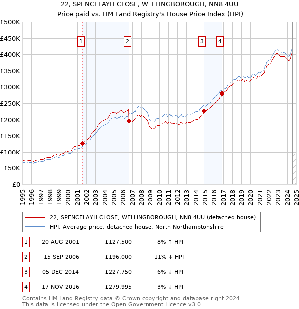 22, SPENCELAYH CLOSE, WELLINGBOROUGH, NN8 4UU: Price paid vs HM Land Registry's House Price Index