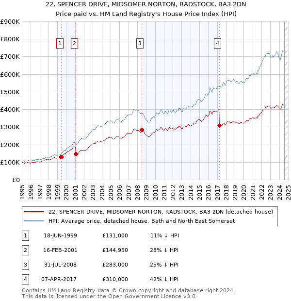 22, SPENCER DRIVE, MIDSOMER NORTON, RADSTOCK, BA3 2DN: Price paid vs HM Land Registry's House Price Index