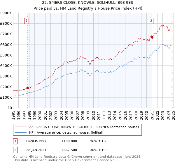 22, SPIERS CLOSE, KNOWLE, SOLIHULL, B93 9ES: Price paid vs HM Land Registry's House Price Index