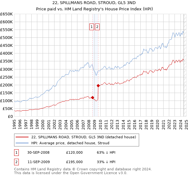 22, SPILLMANS ROAD, STROUD, GL5 3ND: Price paid vs HM Land Registry's House Price Index