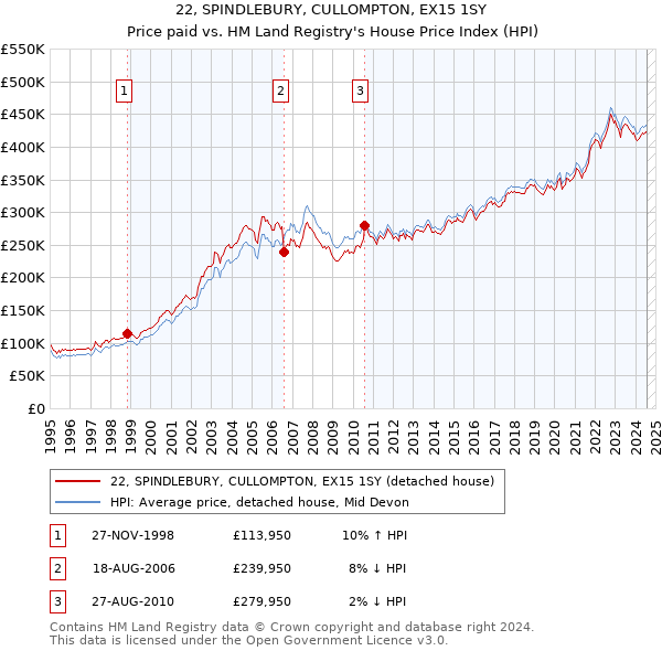 22, SPINDLEBURY, CULLOMPTON, EX15 1SY: Price paid vs HM Land Registry's House Price Index