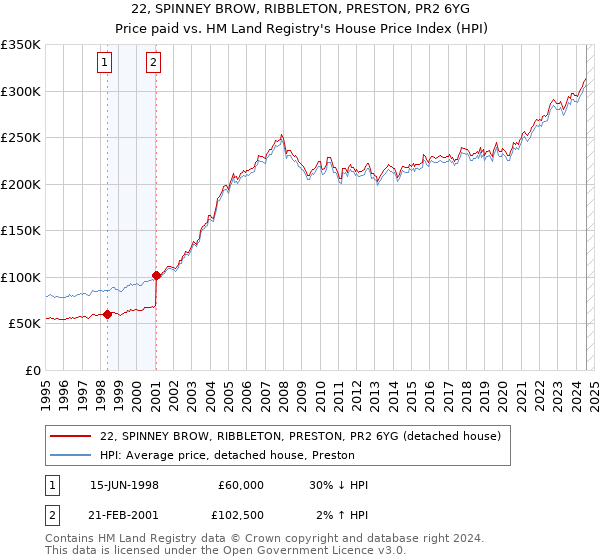 22, SPINNEY BROW, RIBBLETON, PRESTON, PR2 6YG: Price paid vs HM Land Registry's House Price Index