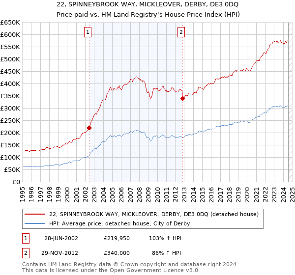 22, SPINNEYBROOK WAY, MICKLEOVER, DERBY, DE3 0DQ: Price paid vs HM Land Registry's House Price Index