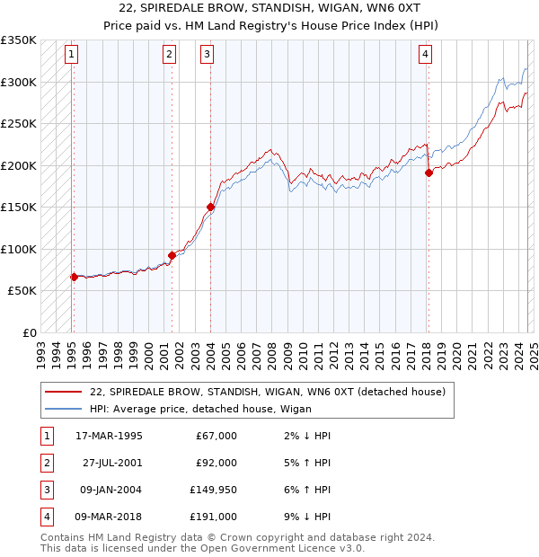 22, SPIREDALE BROW, STANDISH, WIGAN, WN6 0XT: Price paid vs HM Land Registry's House Price Index