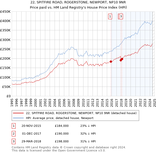 22, SPITFIRE ROAD, ROGERSTONE, NEWPORT, NP10 9NR: Price paid vs HM Land Registry's House Price Index