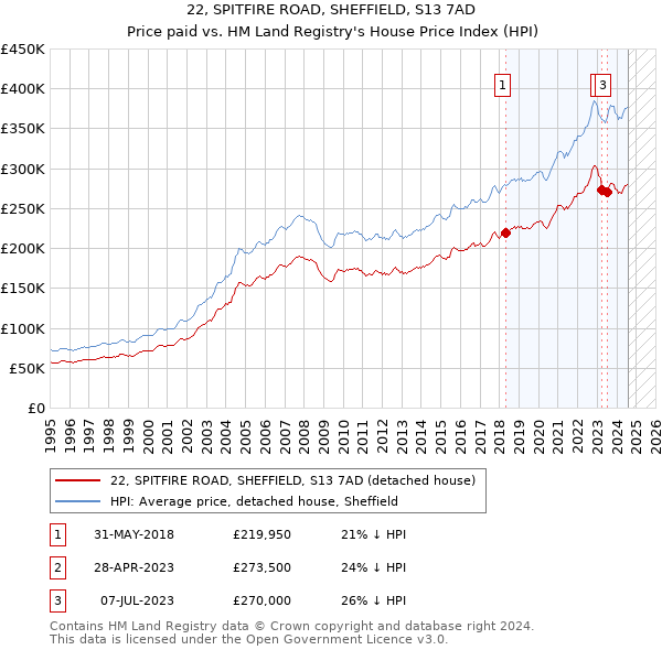 22, SPITFIRE ROAD, SHEFFIELD, S13 7AD: Price paid vs HM Land Registry's House Price Index