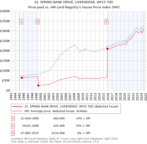 22, SPRING BANK DRIVE, LIVERSEDGE, WF15 7QS: Price paid vs HM Land Registry's House Price Index