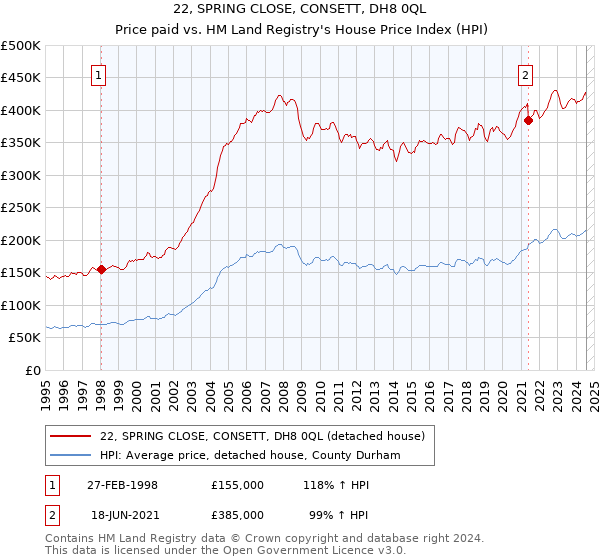 22, SPRING CLOSE, CONSETT, DH8 0QL: Price paid vs HM Land Registry's House Price Index