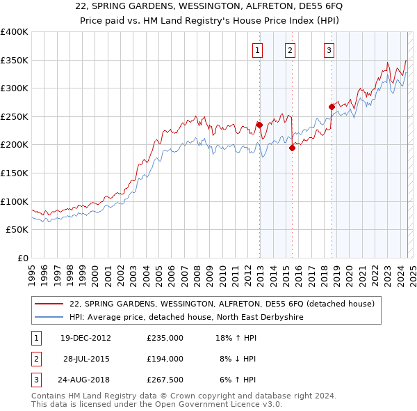 22, SPRING GARDENS, WESSINGTON, ALFRETON, DE55 6FQ: Price paid vs HM Land Registry's House Price Index