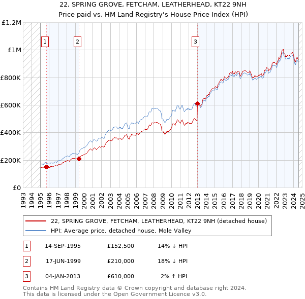 22, SPRING GROVE, FETCHAM, LEATHERHEAD, KT22 9NH: Price paid vs HM Land Registry's House Price Index