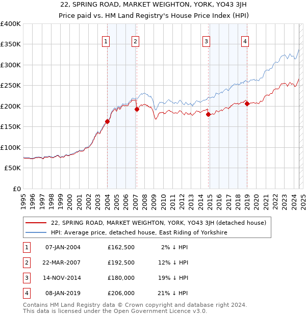 22, SPRING ROAD, MARKET WEIGHTON, YORK, YO43 3JH: Price paid vs HM Land Registry's House Price Index