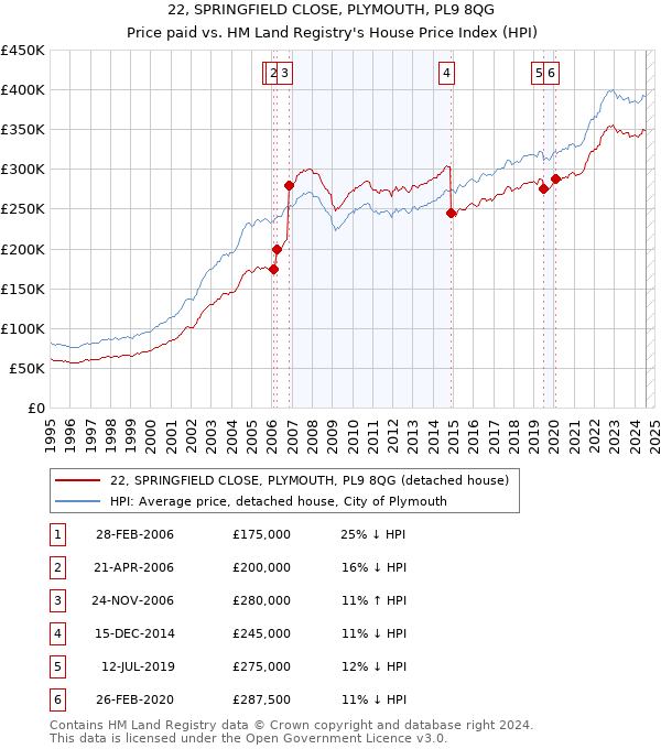 22, SPRINGFIELD CLOSE, PLYMOUTH, PL9 8QG: Price paid vs HM Land Registry's House Price Index