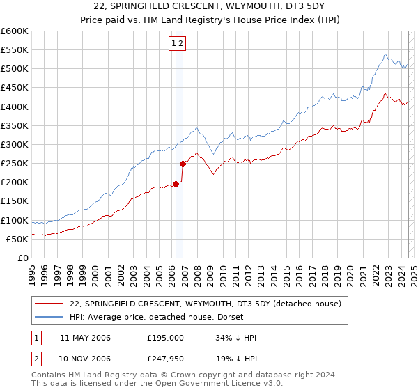 22, SPRINGFIELD CRESCENT, WEYMOUTH, DT3 5DY: Price paid vs HM Land Registry's House Price Index