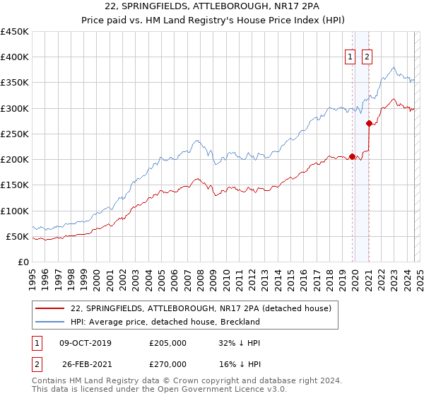 22, SPRINGFIELDS, ATTLEBOROUGH, NR17 2PA: Price paid vs HM Land Registry's House Price Index