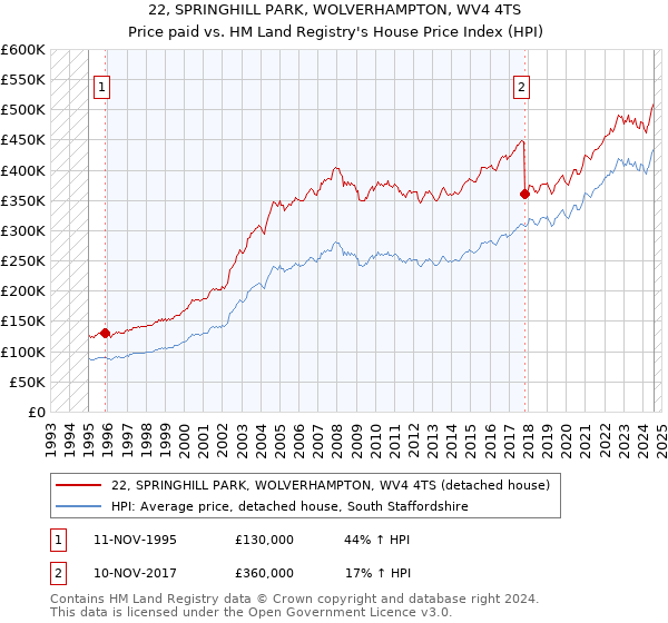 22, SPRINGHILL PARK, WOLVERHAMPTON, WV4 4TS: Price paid vs HM Land Registry's House Price Index