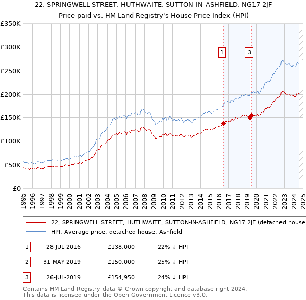 22, SPRINGWELL STREET, HUTHWAITE, SUTTON-IN-ASHFIELD, NG17 2JF: Price paid vs HM Land Registry's House Price Index