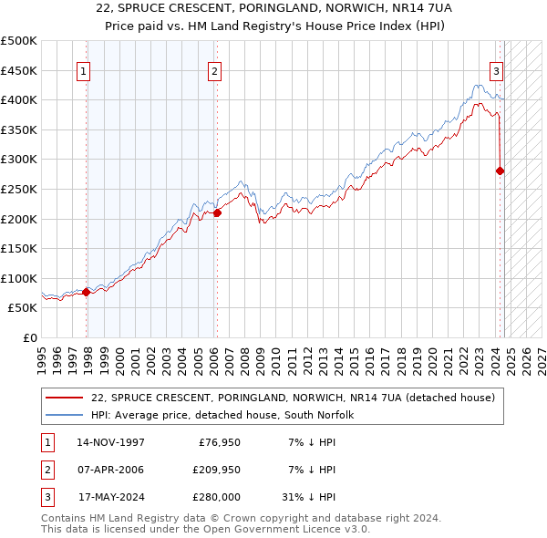 22, SPRUCE CRESCENT, PORINGLAND, NORWICH, NR14 7UA: Price paid vs HM Land Registry's House Price Index