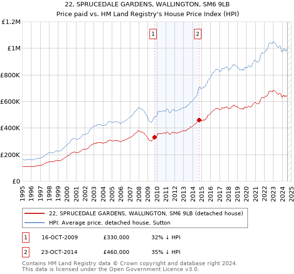 22, SPRUCEDALE GARDENS, WALLINGTON, SM6 9LB: Price paid vs HM Land Registry's House Price Index