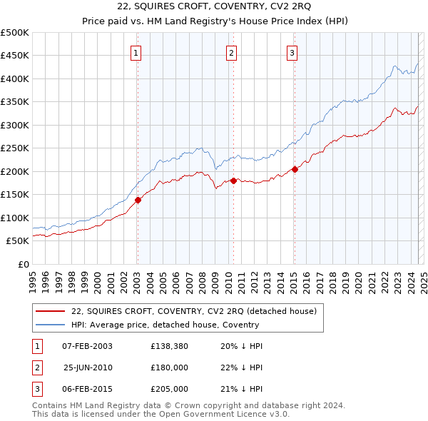 22, SQUIRES CROFT, COVENTRY, CV2 2RQ: Price paid vs HM Land Registry's House Price Index