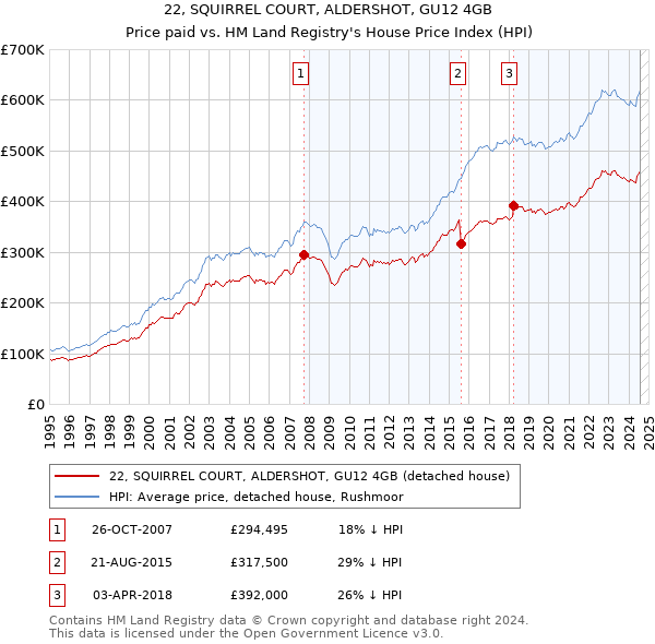 22, SQUIRREL COURT, ALDERSHOT, GU12 4GB: Price paid vs HM Land Registry's House Price Index