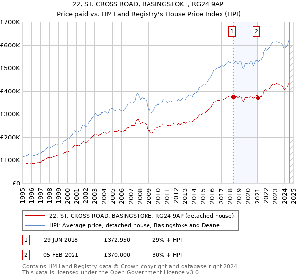 22, ST. CROSS ROAD, BASINGSTOKE, RG24 9AP: Price paid vs HM Land Registry's House Price Index