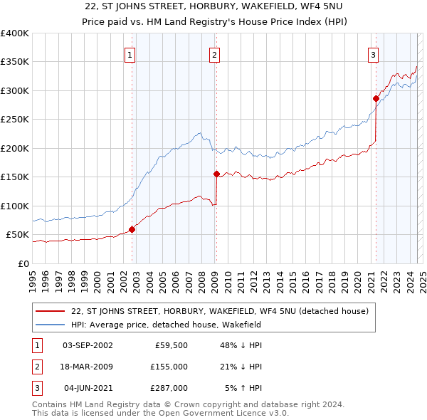 22, ST JOHNS STREET, HORBURY, WAKEFIELD, WF4 5NU: Price paid vs HM Land Registry's House Price Index