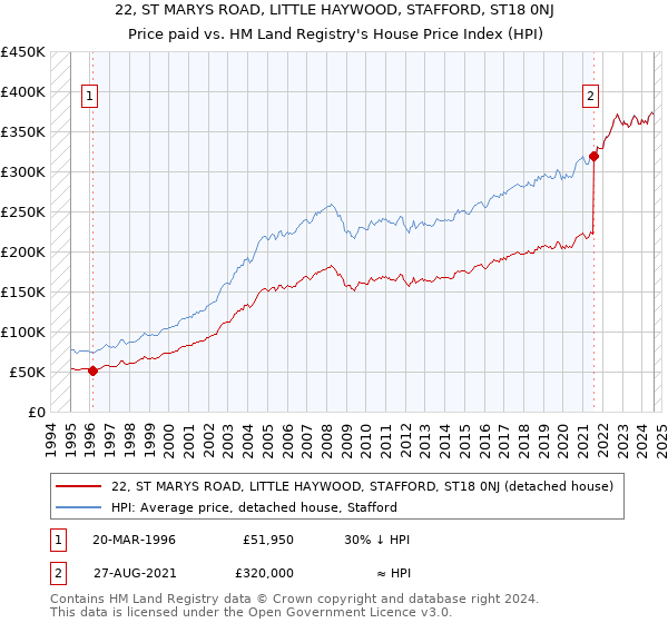 22, ST MARYS ROAD, LITTLE HAYWOOD, STAFFORD, ST18 0NJ: Price paid vs HM Land Registry's House Price Index