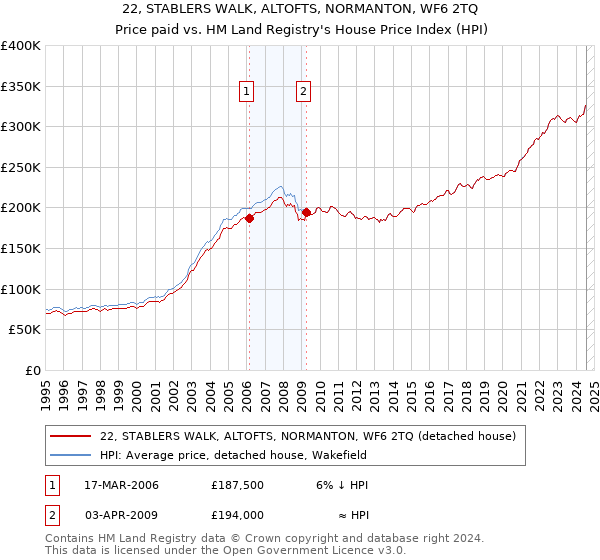 22, STABLERS WALK, ALTOFTS, NORMANTON, WF6 2TQ: Price paid vs HM Land Registry's House Price Index