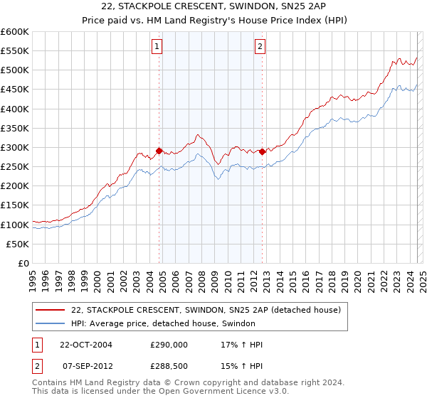 22, STACKPOLE CRESCENT, SWINDON, SN25 2AP: Price paid vs HM Land Registry's House Price Index