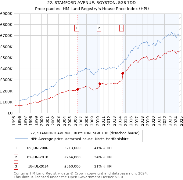 22, STAMFORD AVENUE, ROYSTON, SG8 7DD: Price paid vs HM Land Registry's House Price Index