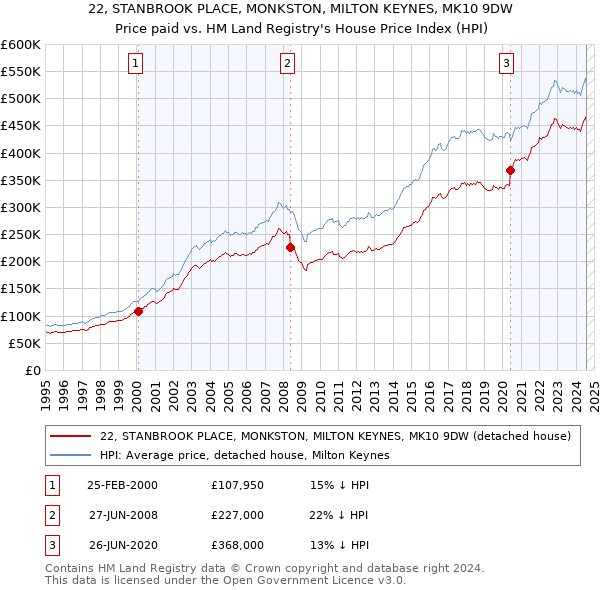 22, STANBROOK PLACE, MONKSTON, MILTON KEYNES, MK10 9DW: Price paid vs HM Land Registry's House Price Index