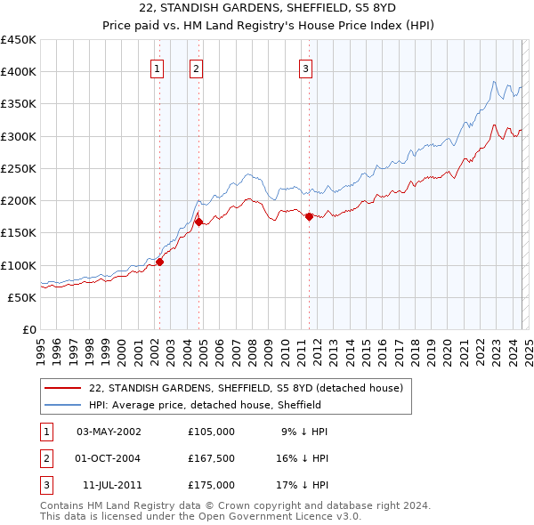 22, STANDISH GARDENS, SHEFFIELD, S5 8YD: Price paid vs HM Land Registry's House Price Index