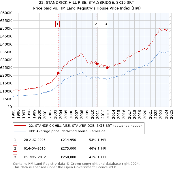 22, STANDRICK HILL RISE, STALYBRIDGE, SK15 3RT: Price paid vs HM Land Registry's House Price Index