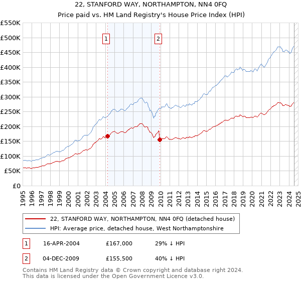 22, STANFORD WAY, NORTHAMPTON, NN4 0FQ: Price paid vs HM Land Registry's House Price Index