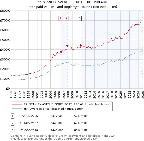 22, STANLEY AVENUE, SOUTHPORT, PR8 4RU: Price paid vs HM Land Registry's House Price Index