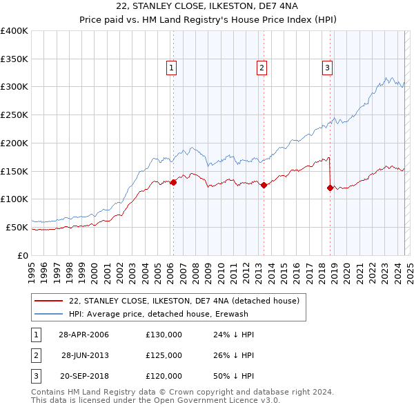 22, STANLEY CLOSE, ILKESTON, DE7 4NA: Price paid vs HM Land Registry's House Price Index