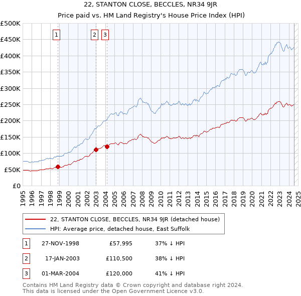 22, STANTON CLOSE, BECCLES, NR34 9JR: Price paid vs HM Land Registry's House Price Index