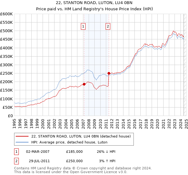 22, STANTON ROAD, LUTON, LU4 0BN: Price paid vs HM Land Registry's House Price Index