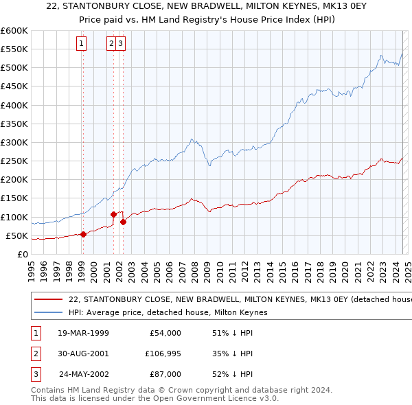 22, STANTONBURY CLOSE, NEW BRADWELL, MILTON KEYNES, MK13 0EY: Price paid vs HM Land Registry's House Price Index