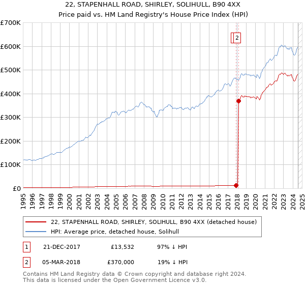 22, STAPENHALL ROAD, SHIRLEY, SOLIHULL, B90 4XX: Price paid vs HM Land Registry's House Price Index