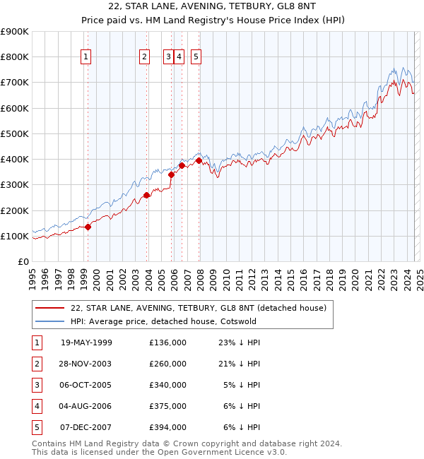 22, STAR LANE, AVENING, TETBURY, GL8 8NT: Price paid vs HM Land Registry's House Price Index