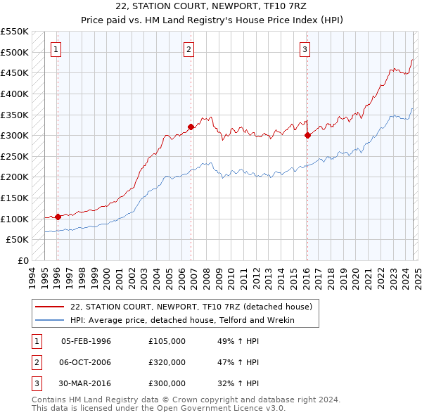 22, STATION COURT, NEWPORT, TF10 7RZ: Price paid vs HM Land Registry's House Price Index