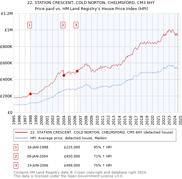 22, STATION CRESCENT, COLD NORTON, CHELMSFORD, CM3 6HY: Price paid vs HM Land Registry's House Price Index