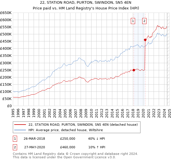 22, STATION ROAD, PURTON, SWINDON, SN5 4EN: Price paid vs HM Land Registry's House Price Index