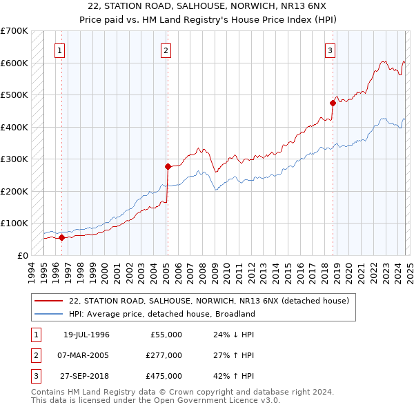 22, STATION ROAD, SALHOUSE, NORWICH, NR13 6NX: Price paid vs HM Land Registry's House Price Index