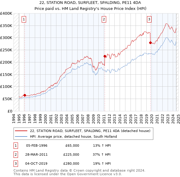 22, STATION ROAD, SURFLEET, SPALDING, PE11 4DA: Price paid vs HM Land Registry's House Price Index