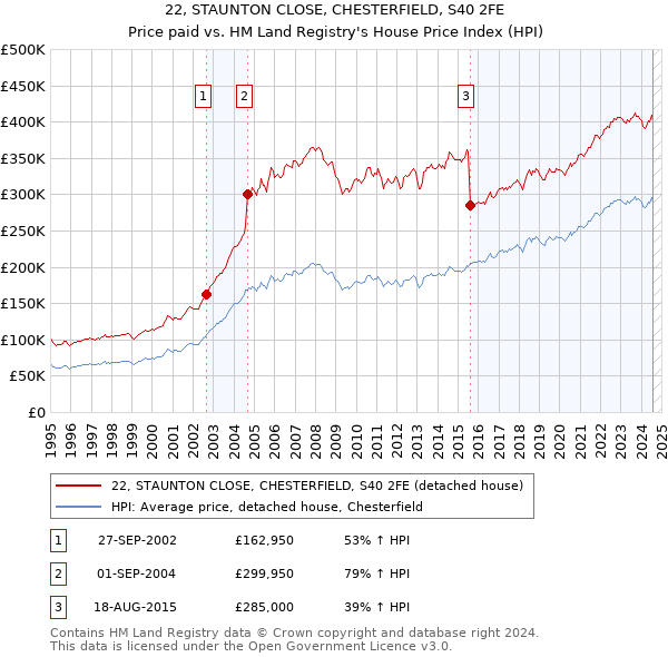 22, STAUNTON CLOSE, CHESTERFIELD, S40 2FE: Price paid vs HM Land Registry's House Price Index