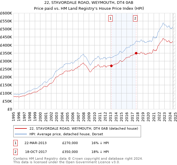 22, STAVORDALE ROAD, WEYMOUTH, DT4 0AB: Price paid vs HM Land Registry's House Price Index