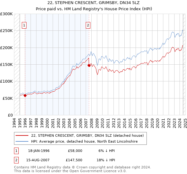 22, STEPHEN CRESCENT, GRIMSBY, DN34 5LZ: Price paid vs HM Land Registry's House Price Index