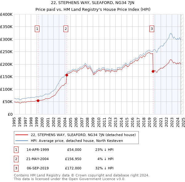 22, STEPHENS WAY, SLEAFORD, NG34 7JN: Price paid vs HM Land Registry's House Price Index